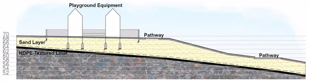Diagram of playground above the landfill