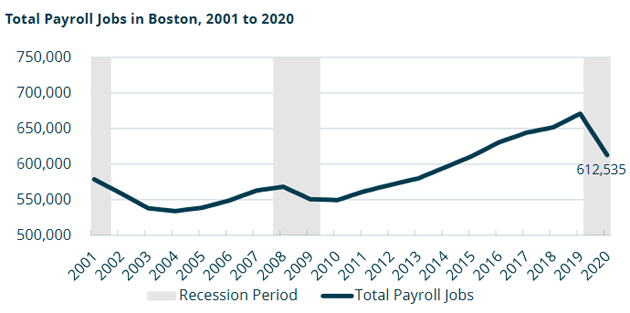 Chart showing drop in payroll in Boston over 2020