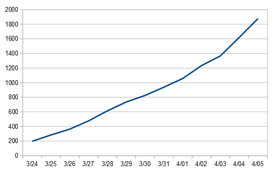 Boston coronavirus numbers