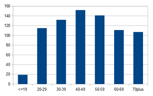 Chart showing numbers of diagnosed Covid-19 by age group in Massachusetts