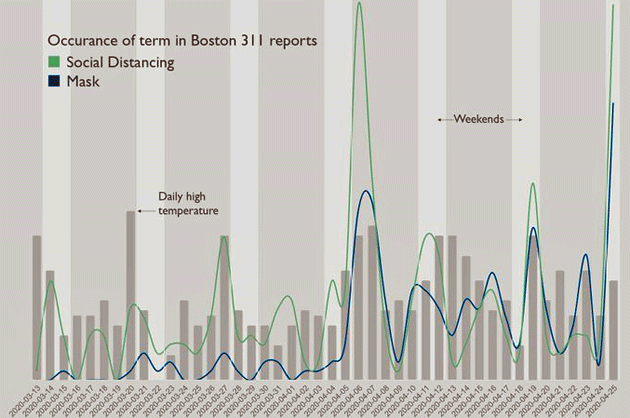 Chart of 311 complaints that mention mask or social distancing; peaks on nice weekend days