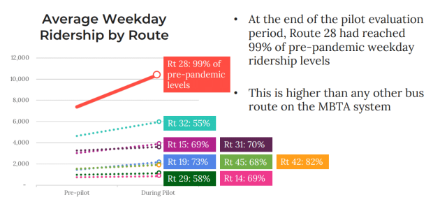 Ridership went up on 28 bus with fare elimination.