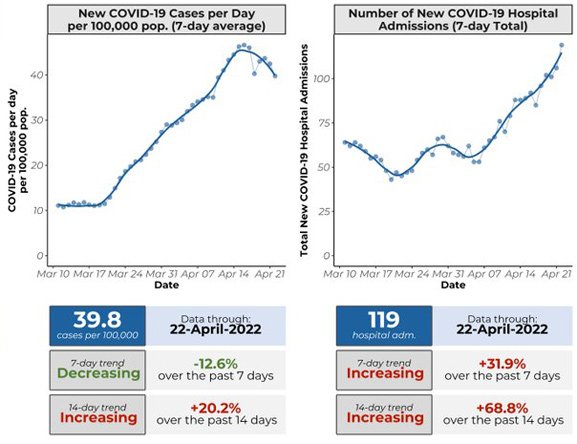 Charts showing Covid-19 numbers down slightly in Boston, but that Covid-19 hospitalizations are up
