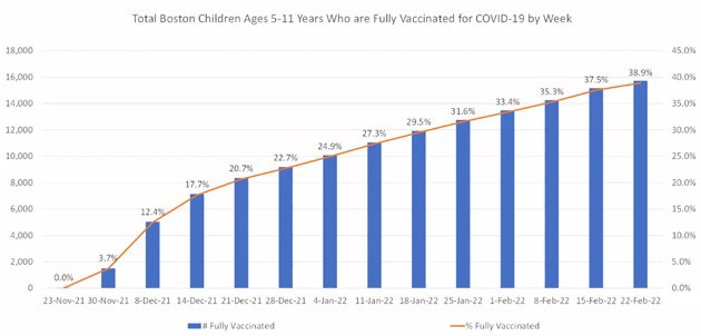 Child vaccination rates in Boston: Less than 40% under age 12
