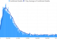 Chart showing daily deaths from Covid-19 since March