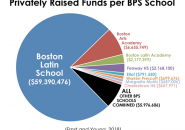 Pie chart showing how much more of a private endowment Boston Latin School has than every other BPS school