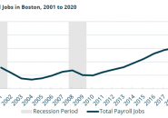 Chart showing drop in payroll in Boston over 2020