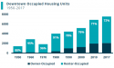 Downtown housing stats from the BPDA showing large growth over past decades